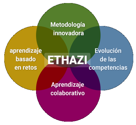 Modelo de aprendizaje Ethazi