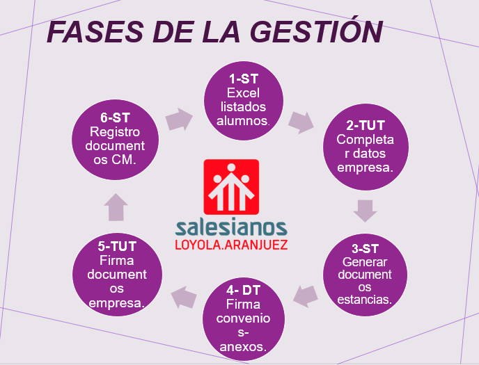 Gestión de las FCT – Salesianos Aranjuez